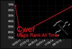 Total Graph of Cwer