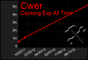 Total Graph of Cwer