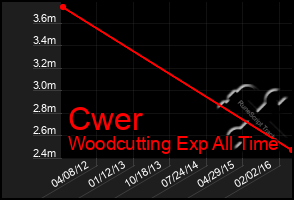 Total Graph of Cwer