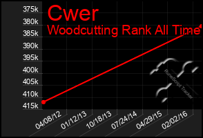 Total Graph of Cwer