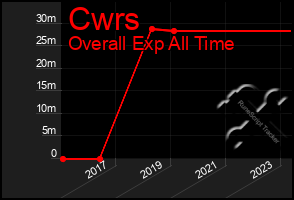 Total Graph of Cwrs