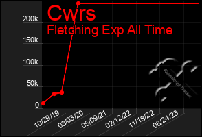 Total Graph of Cwrs
