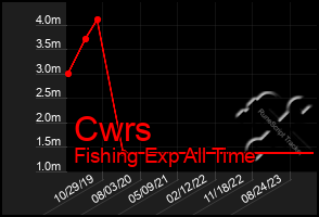 Total Graph of Cwrs