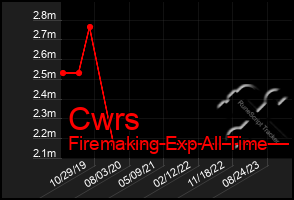 Total Graph of Cwrs