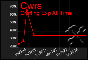 Total Graph of Cwrs