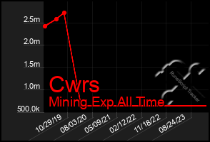Total Graph of Cwrs