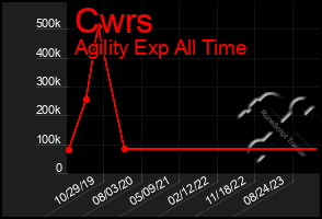 Total Graph of Cwrs