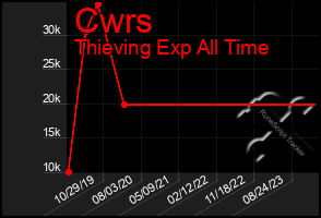 Total Graph of Cwrs