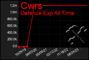 Total Graph of Cwrs