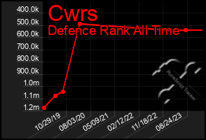 Total Graph of Cwrs