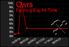 Total Graph of Cwrs