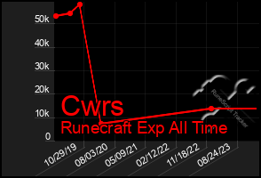Total Graph of Cwrs