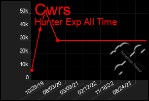 Total Graph of Cwrs