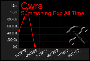 Total Graph of Cwrs