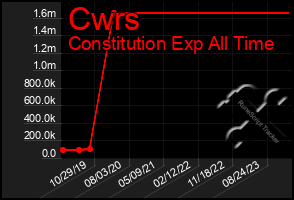 Total Graph of Cwrs