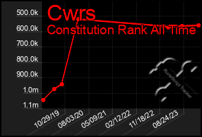 Total Graph of Cwrs