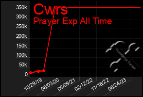 Total Graph of Cwrs