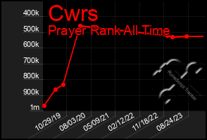 Total Graph of Cwrs