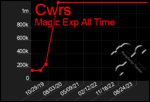 Total Graph of Cwrs