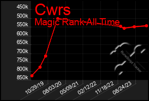 Total Graph of Cwrs