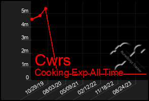 Total Graph of Cwrs