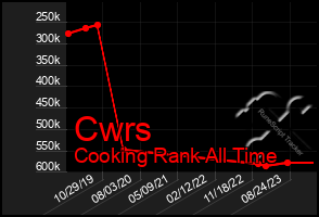 Total Graph of Cwrs