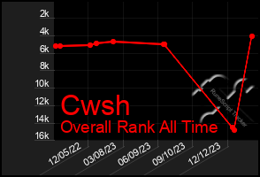 Total Graph of Cwsh