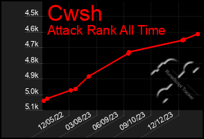 Total Graph of Cwsh