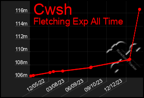 Total Graph of Cwsh