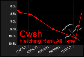 Total Graph of Cwsh