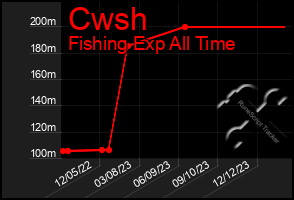 Total Graph of Cwsh