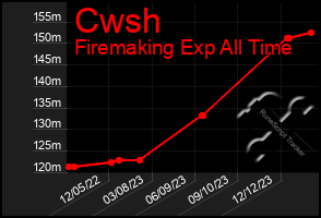 Total Graph of Cwsh