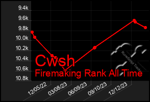 Total Graph of Cwsh