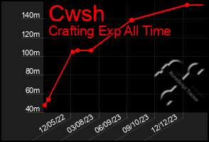 Total Graph of Cwsh