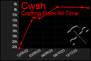 Total Graph of Cwsh