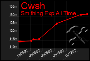 Total Graph of Cwsh