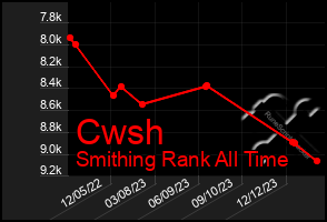 Total Graph of Cwsh