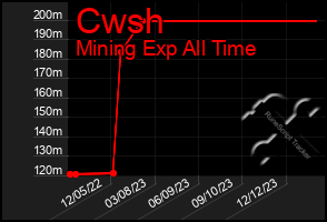 Total Graph of Cwsh