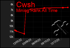 Total Graph of Cwsh