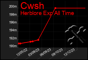 Total Graph of Cwsh