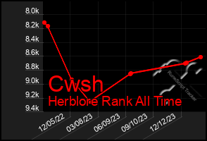 Total Graph of Cwsh