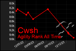 Total Graph of Cwsh