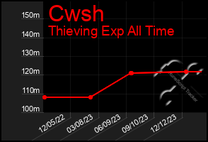 Total Graph of Cwsh