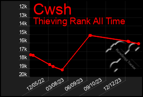 Total Graph of Cwsh