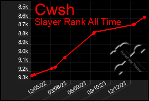 Total Graph of Cwsh