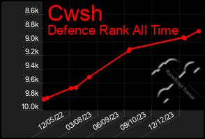 Total Graph of Cwsh