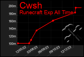 Total Graph of Cwsh