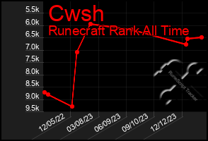 Total Graph of Cwsh