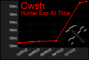 Total Graph of Cwsh