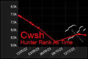 Total Graph of Cwsh